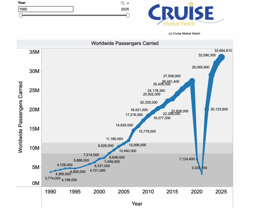 จำนวนผู้โดยสารทั่วโลก 1990-2025 