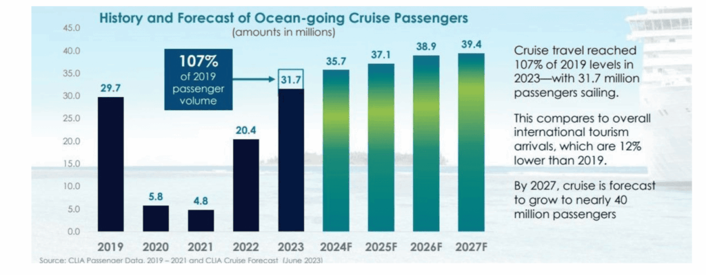จำนวนนักท่องเที่ยวเรือสำราญทั่วโลก 2019-2027 